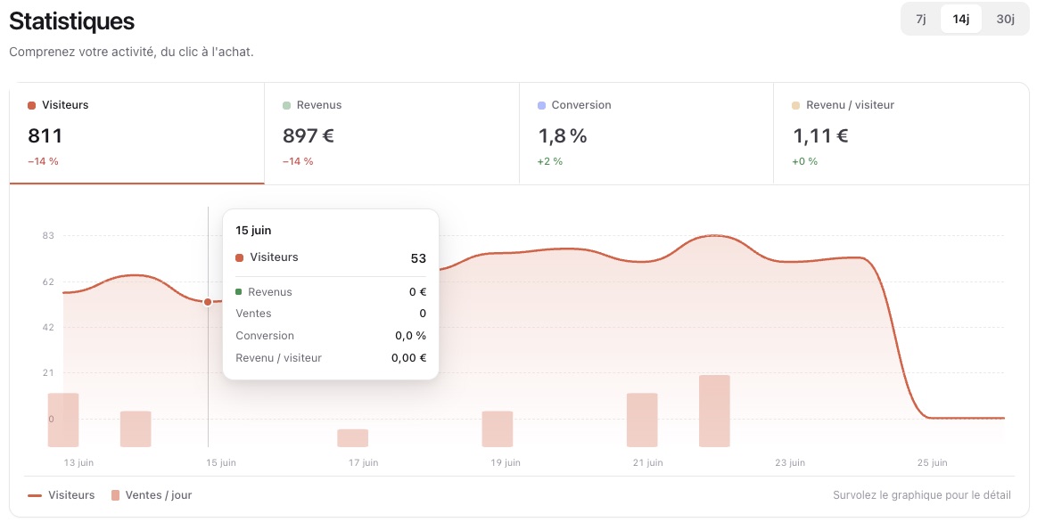 Statistiques Mento avec visiteurs, revenus, conversion et graphique d'activité