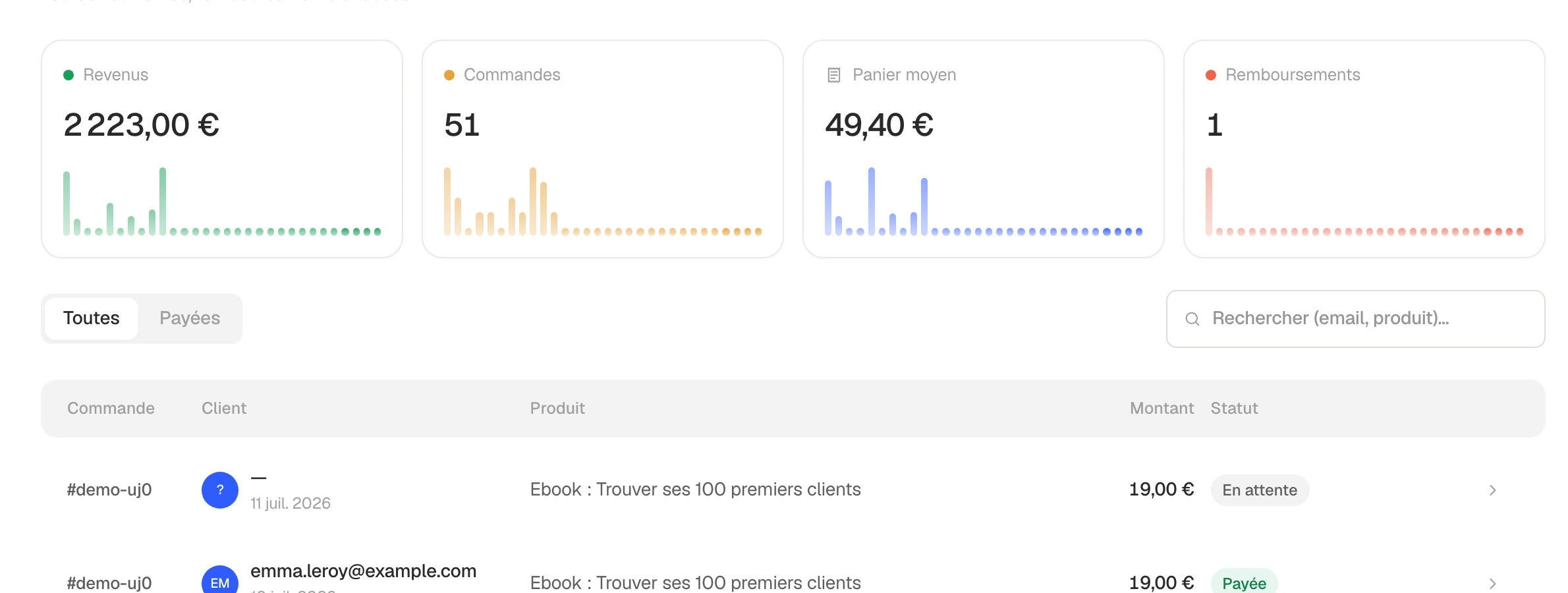 L’écran Commandes : 2 223 € de revenus, 51 commandes, 49,40 € de panier moyen, et le début de la liste des ventes.